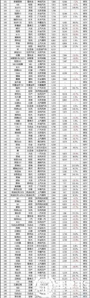 2016年1月中国车型销量排行榜：前五强自主品牌占4席