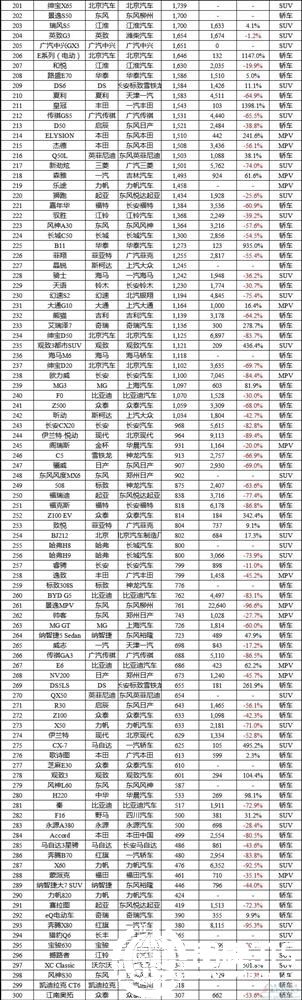 2016年1月中国车型销量排行榜：前五强自主品牌占4席