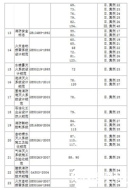 2016年一级注册消防工程师案例分析及规范明细