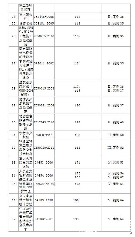 2016年一级注册消防工程师案例分析及规范明细