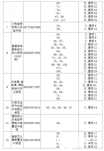 2016年一级注册消防工程师案例分析及规范明细