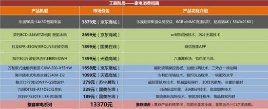 消费引导指南：智能家电受高收入群体青睐 