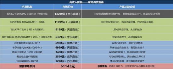 消费引导指南：智能家电受高收入群体青睐 