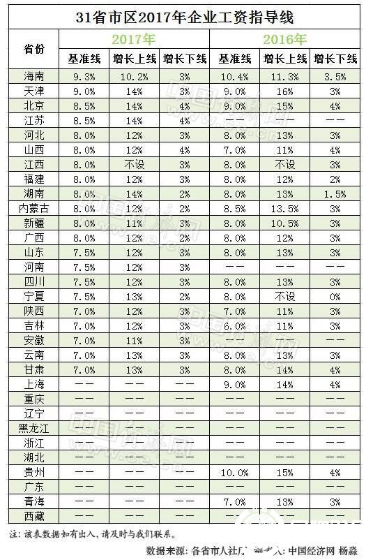 21省公布今年企业工资指导线：北京天津等多地下调
